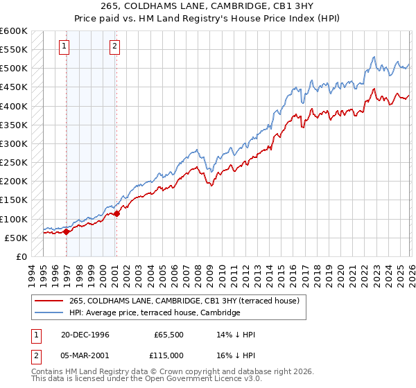265, COLDHAMS LANE, CAMBRIDGE, CB1 3HY: Price paid vs HM Land Registry's House Price Index