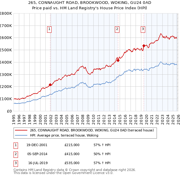 265, CONNAUGHT ROAD, BROOKWOOD, WOKING, GU24 0AD: Price paid vs HM Land Registry's House Price Index