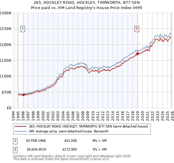 265, HOCKLEY ROAD, HOCKLEY, TAMWORTH, B77 5EN: Price paid vs HM Land Registry's House Price Index