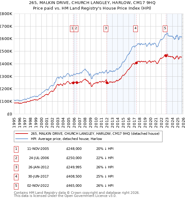 265, MALKIN DRIVE, CHURCH LANGLEY, HARLOW, CM17 9HQ: Price paid vs HM Land Registry's House Price Index