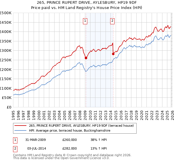 265, PRINCE RUPERT DRIVE, AYLESBURY, HP19 9DF: Price paid vs HM Land Registry's House Price Index