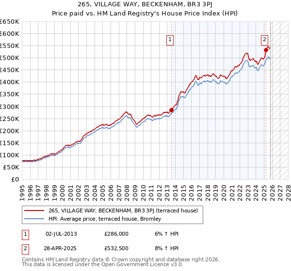 265, VILLAGE WAY, BECKENHAM, BR3 3PJ: Price paid vs HM Land Registry's House Price Index
