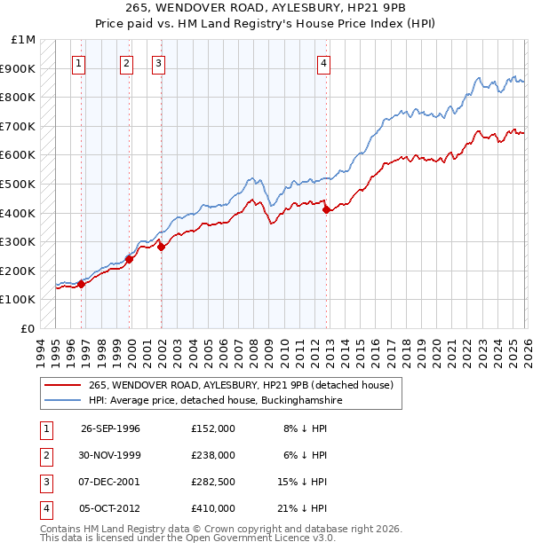 265, WENDOVER ROAD, AYLESBURY, HP21 9PB: Price paid vs HM Land Registry's House Price Index
