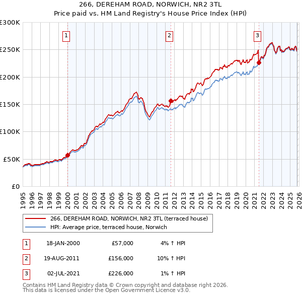 266, DEREHAM ROAD, NORWICH, NR2 3TL: Price paid vs HM Land Registry's House Price Index