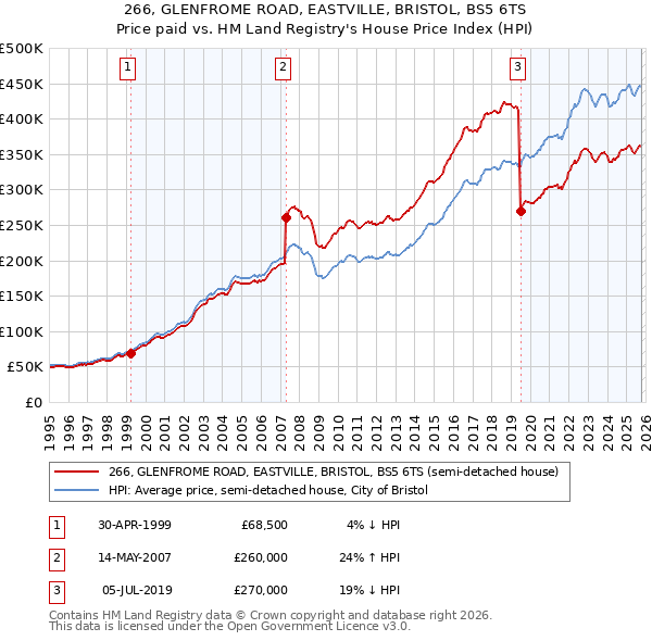 266, GLENFROME ROAD, EASTVILLE, BRISTOL, BS5 6TS: Price paid vs HM Land Registry's House Price Index