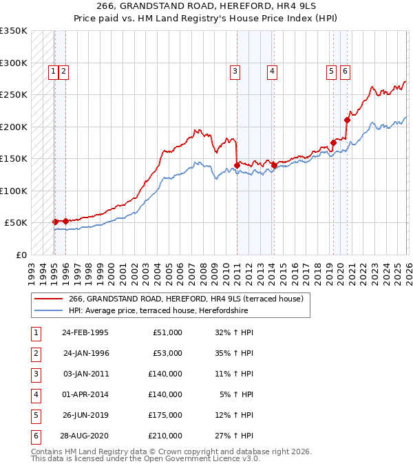 266, GRANDSTAND ROAD, HEREFORD, HR4 9LS: Price paid vs HM Land Registry's House Price Index