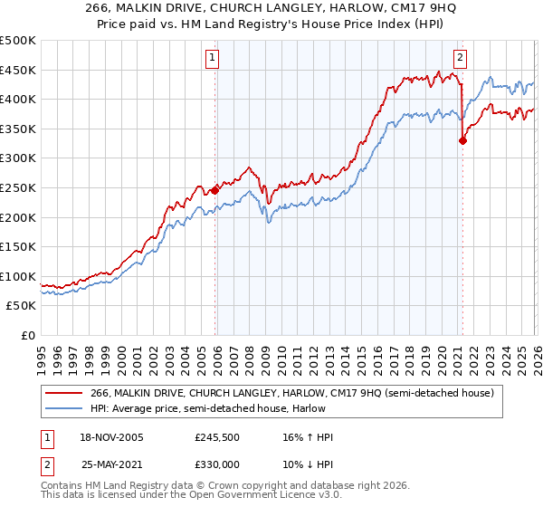 266, MALKIN DRIVE, CHURCH LANGLEY, HARLOW, CM17 9HQ: Price paid vs HM Land Registry's House Price Index