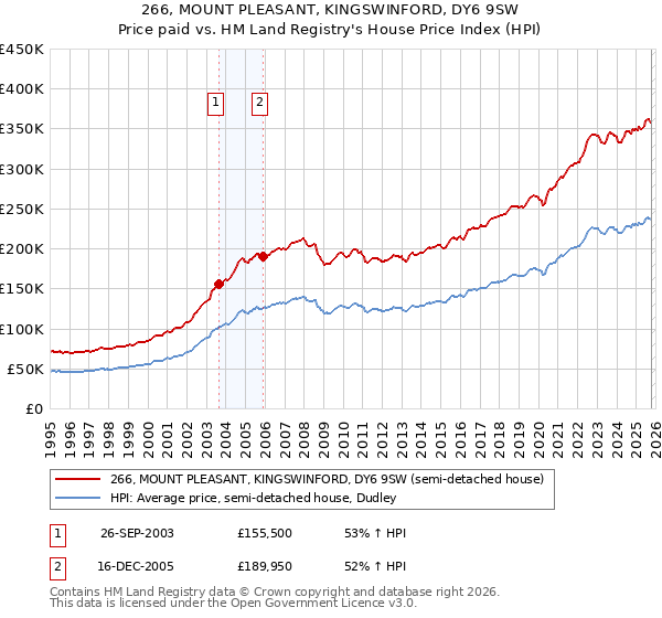 266, MOUNT PLEASANT, KINGSWINFORD, DY6 9SW: Price paid vs HM Land Registry's House Price Index