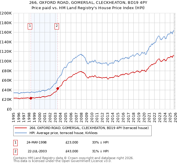 266, OXFORD ROAD, GOMERSAL, CLECKHEATON, BD19 4PY: Price paid vs HM Land Registry's House Price Index