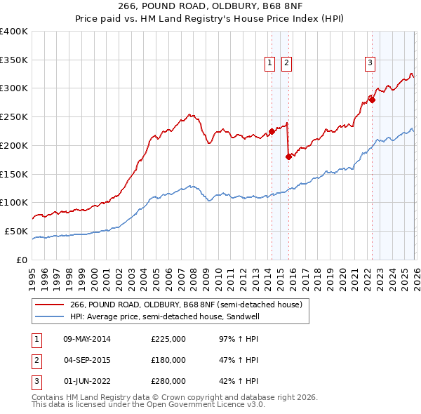 266, POUND ROAD, OLDBURY, B68 8NF: Price paid vs HM Land Registry's House Price Index