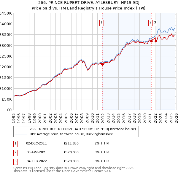 266, PRINCE RUPERT DRIVE, AYLESBURY, HP19 9DJ: Price paid vs HM Land Registry's House Price Index
