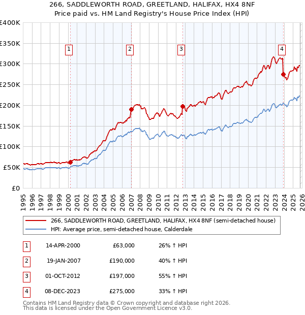 266, SADDLEWORTH ROAD, GREETLAND, HALIFAX, HX4 8NF: Price paid vs HM Land Registry's House Price Index