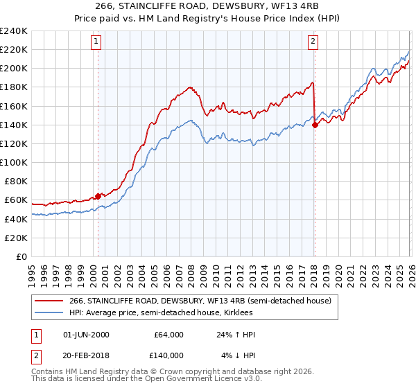 266, STAINCLIFFE ROAD, DEWSBURY, WF13 4RB: Price paid vs HM Land Registry's House Price Index