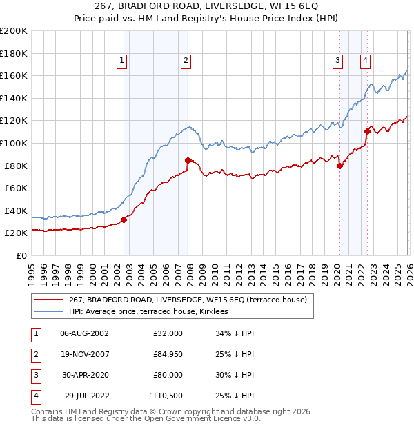 267, BRADFORD ROAD, LIVERSEDGE, WF15 6EQ: Price paid vs HM Land Registry's House Price Index