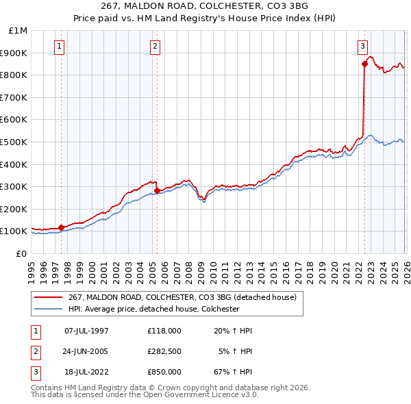 267, MALDON ROAD, COLCHESTER, CO3 3BG: Price paid vs HM Land Registry's House Price Index