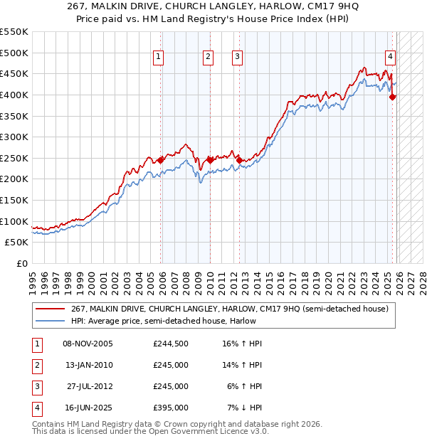 267, MALKIN DRIVE, CHURCH LANGLEY, HARLOW, CM17 9HQ: Price paid vs HM Land Registry's House Price Index