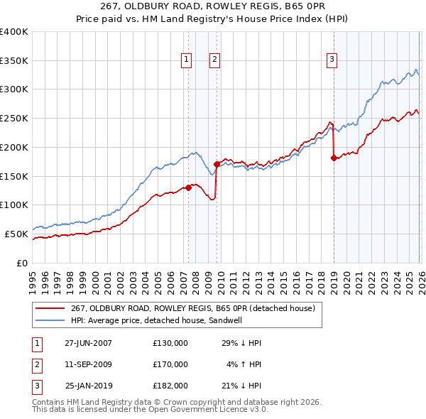 267, OLDBURY ROAD, ROWLEY REGIS, B65 0PR: Price paid vs HM Land Registry's House Price Index