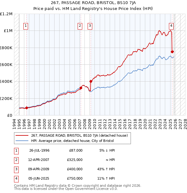 267, PASSAGE ROAD, BRISTOL, BS10 7JA: Price paid vs HM Land Registry's House Price Index