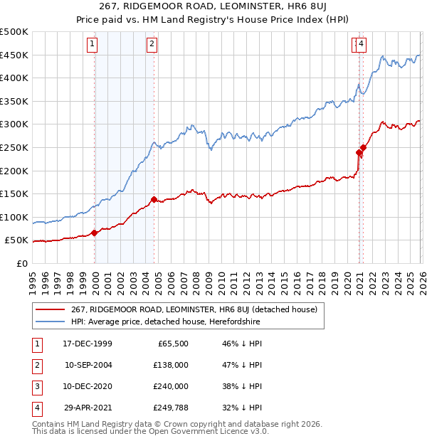 267, RIDGEMOOR ROAD, LEOMINSTER, HR6 8UJ: Price paid vs HM Land Registry's House Price Index