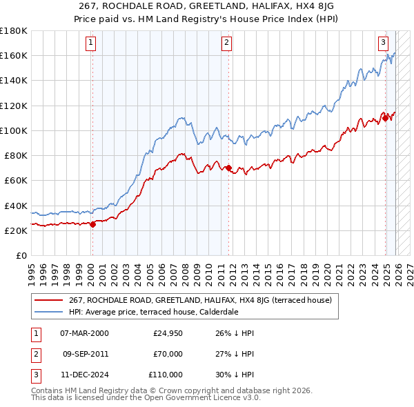 267, ROCHDALE ROAD, GREETLAND, HALIFAX, HX4 8JG: Price paid vs HM Land Registry's House Price Index