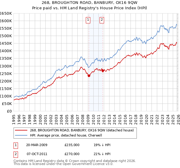 268, BROUGHTON ROAD, BANBURY, OX16 9QW: Price paid vs HM Land Registry's House Price Index