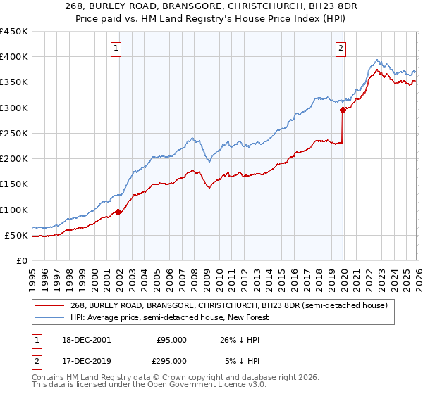 268, BURLEY ROAD, BRANSGORE, CHRISTCHURCH, BH23 8DR: Price paid vs HM Land Registry's House Price Index