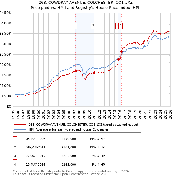 268, COWDRAY AVENUE, COLCHESTER, CO1 1XZ: Price paid vs HM Land Registry's House Price Index