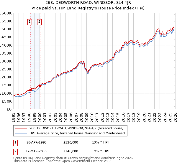 268, DEDWORTH ROAD, WINDSOR, SL4 4JR: Price paid vs HM Land Registry's House Price Index