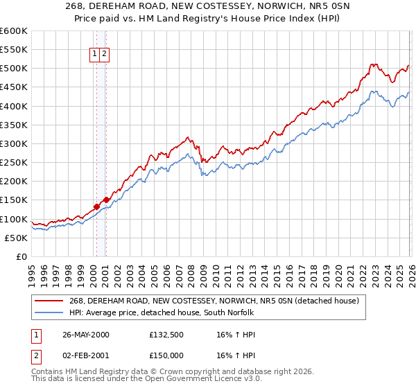 268, DEREHAM ROAD, NEW COSTESSEY, NORWICH, NR5 0SN: Price paid vs HM Land Registry's House Price Index