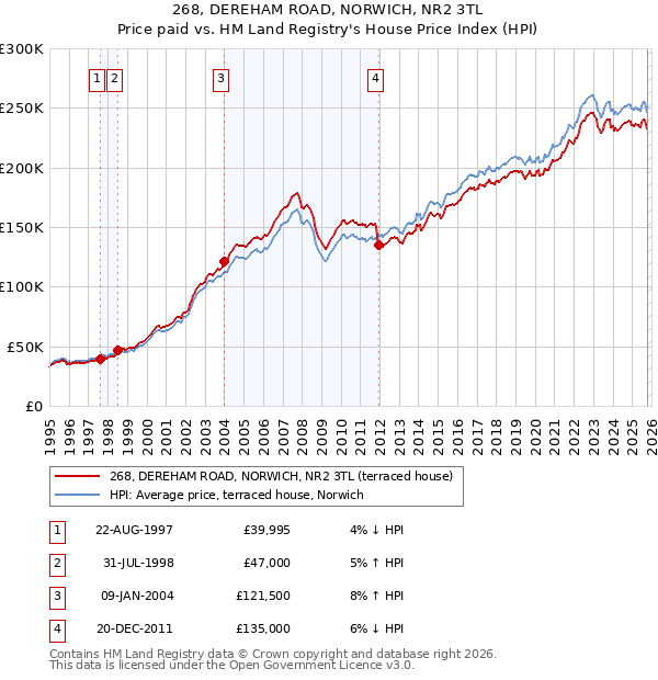 268, DEREHAM ROAD, NORWICH, NR2 3TL: Price paid vs HM Land Registry's House Price Index