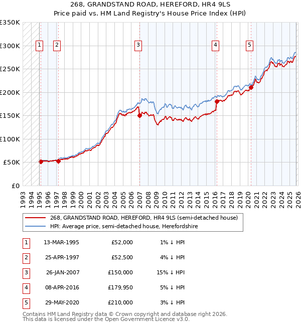 268, GRANDSTAND ROAD, HEREFORD, HR4 9LS: Price paid vs HM Land Registry's House Price Index