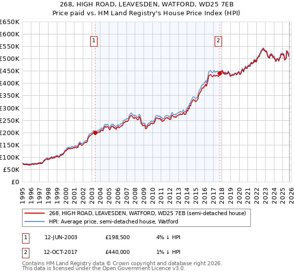 268, HIGH ROAD, LEAVESDEN, WATFORD, WD25 7EB: Price paid vs HM Land Registry's House Price Index
