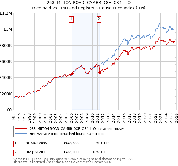 268, MILTON ROAD, CAMBRIDGE, CB4 1LQ: Price paid vs HM Land Registry's House Price Index