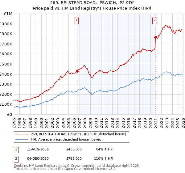 269, BELSTEAD ROAD, IPSWICH, IP2 9DY: Price paid vs HM Land Registry's House Price Index