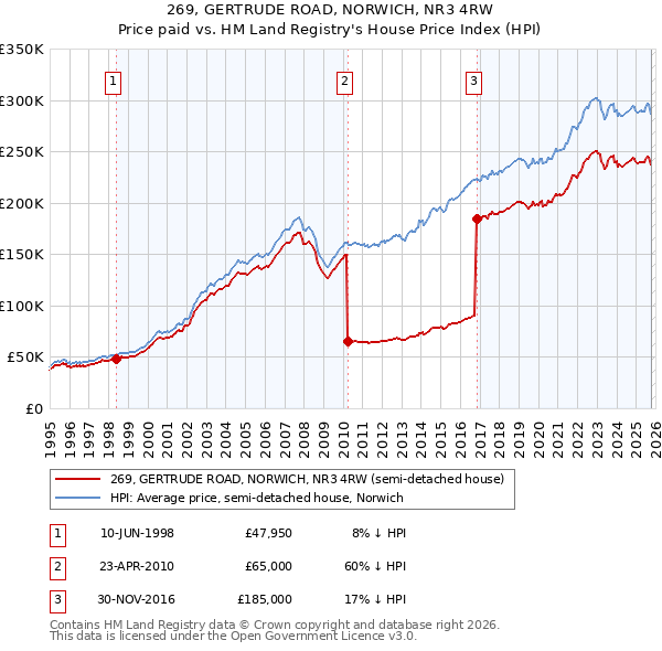 269, GERTRUDE ROAD, NORWICH, NR3 4RW: Price paid vs HM Land Registry's House Price Index
