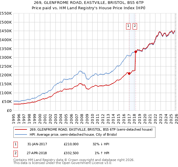 269, GLENFROME ROAD, EASTVILLE, BRISTOL, BS5 6TP: Price paid vs HM Land Registry's House Price Index