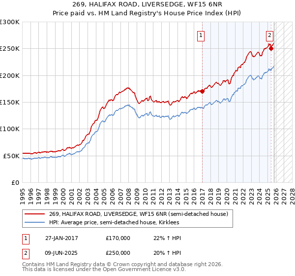 269, HALIFAX ROAD, LIVERSEDGE, WF15 6NR: Price paid vs HM Land Registry's House Price Index