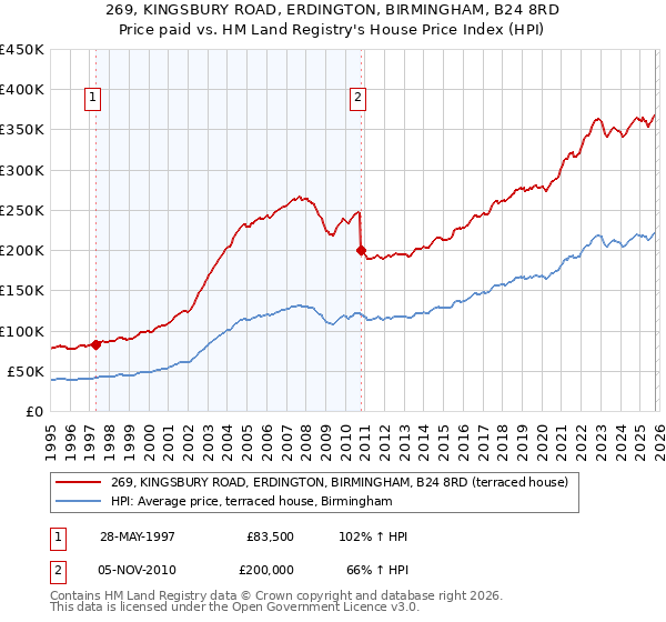 269, KINGSBURY ROAD, ERDINGTON, BIRMINGHAM, B24 8RD: Price paid vs HM Land Registry's House Price Index