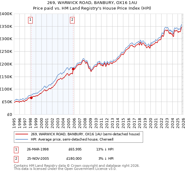 269, WARWICK ROAD, BANBURY, OX16 1AU: Price paid vs HM Land Registry's House Price Index