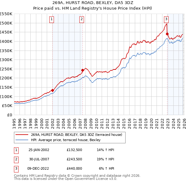 269A, HURST ROAD, BEXLEY, DA5 3DZ: Price paid vs HM Land Registry's House Price Index