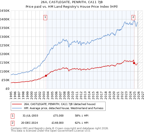 26A, CASTLEGATE, PENRITH, CA11 7JB: Price paid vs HM Land Registry's House Price Index