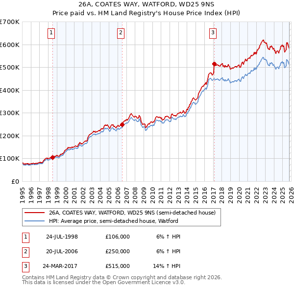 26A, COATES WAY, WATFORD, WD25 9NS: Price paid vs HM Land Registry's House Price Index