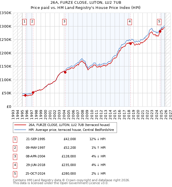 26A, FURZE CLOSE, LUTON, LU2 7UB: Price paid vs HM Land Registry's House Price Index