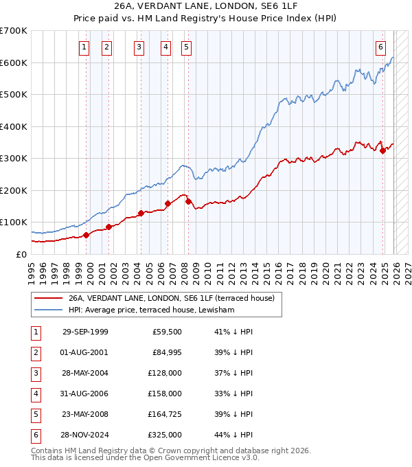 26A, VERDANT LANE, LONDON, SE6 1LF: Price paid vs HM Land Registry's House Price Index