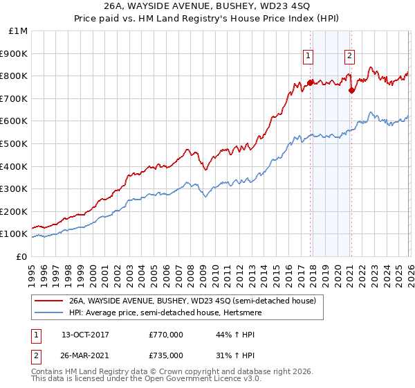 26A, WAYSIDE AVENUE, BUSHEY, WD23 4SQ: Price paid vs HM Land Registry's House Price Index