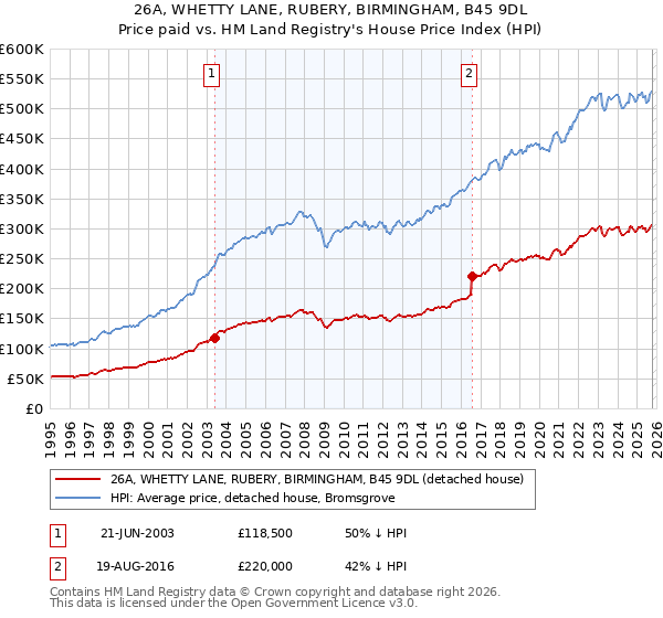 26A, WHETTY LANE, RUBERY, BIRMINGHAM, B45 9DL: Price paid vs HM Land Registry's House Price Index