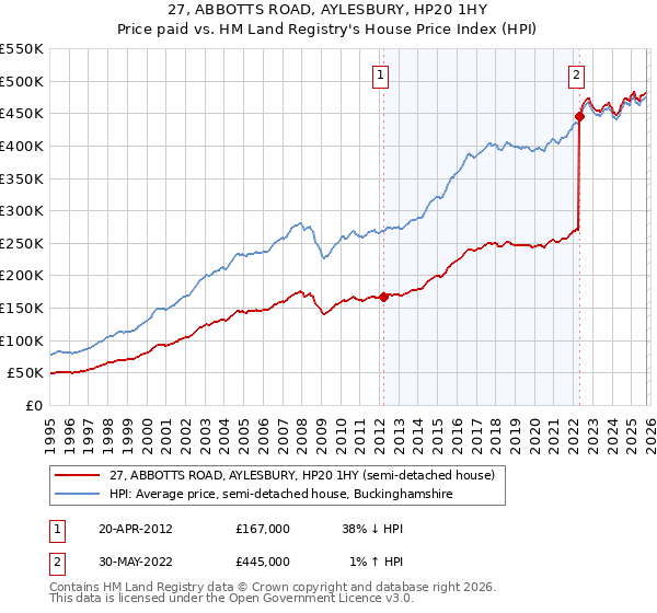 27, ABBOTTS ROAD, AYLESBURY, HP20 1HY: Price paid vs HM Land Registry's House Price Index