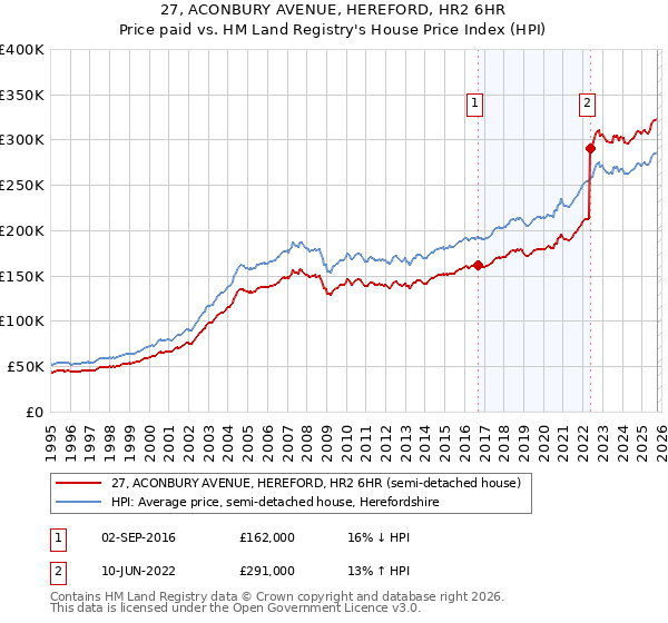 27, ACONBURY AVENUE, HEREFORD, HR2 6HR: Price paid vs HM Land Registry's House Price Index