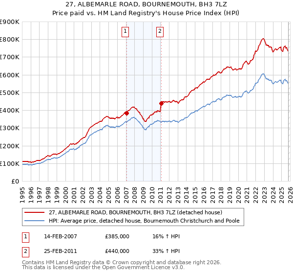 27, ALBEMARLE ROAD, BOURNEMOUTH, BH3 7LZ: Price paid vs HM Land Registry's House Price Index