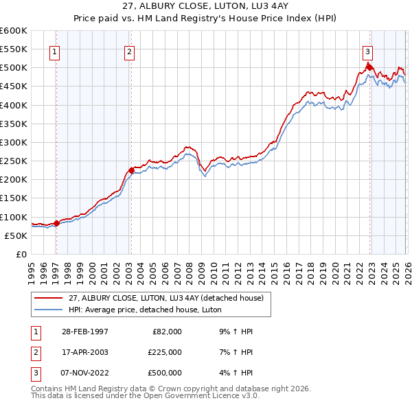27, ALBURY CLOSE, LUTON, LU3 4AY: Price paid vs HM Land Registry's House Price Index